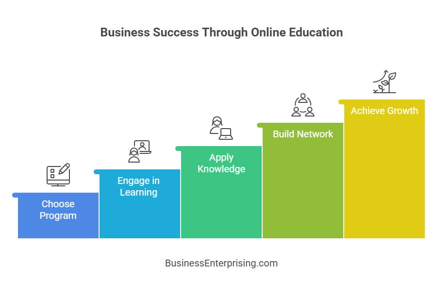 Business Success Through Online Education