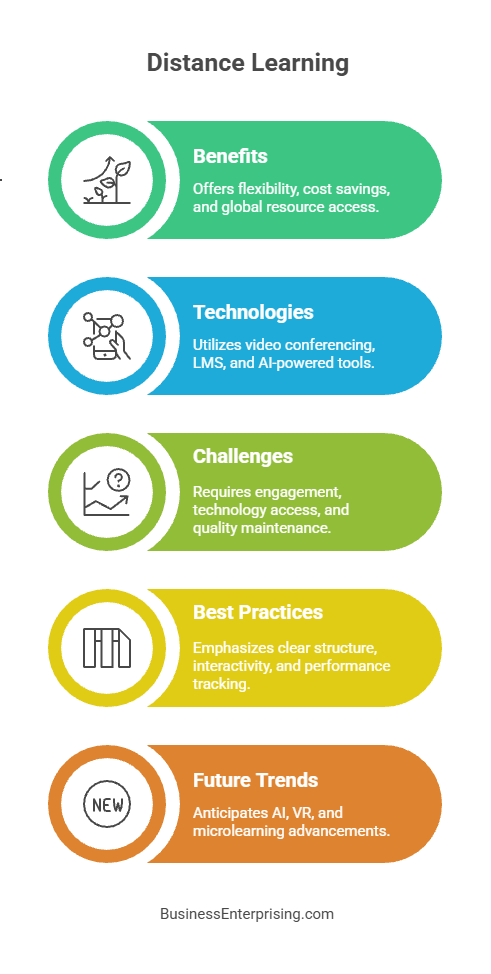 Distance Learning