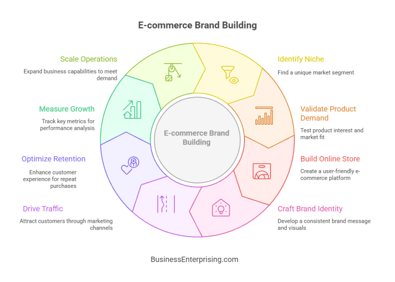 E-commerce Brand Building