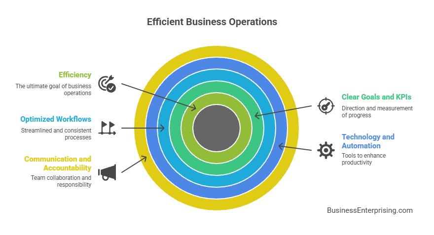 How to Operate a Business Efficiently
