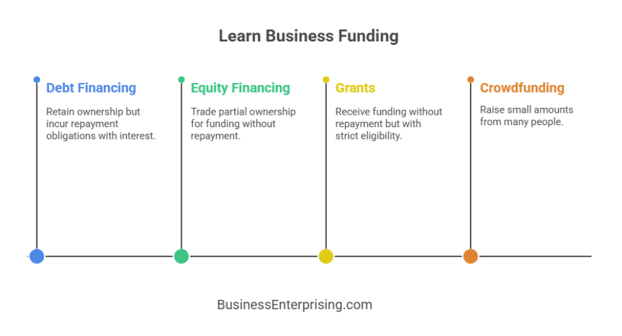 Learn Business Funding