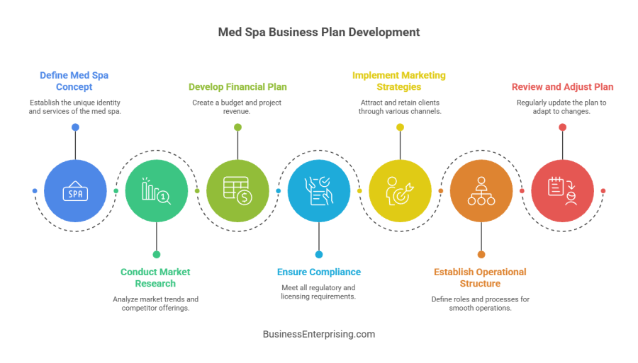 Med Spa Business Plan Development