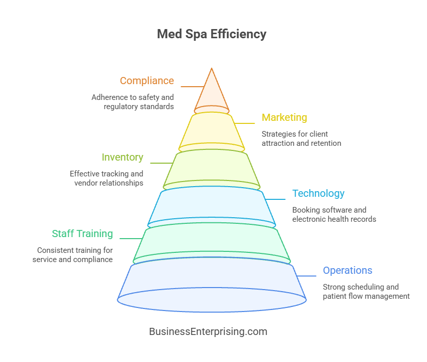 Med Spa Efficiency