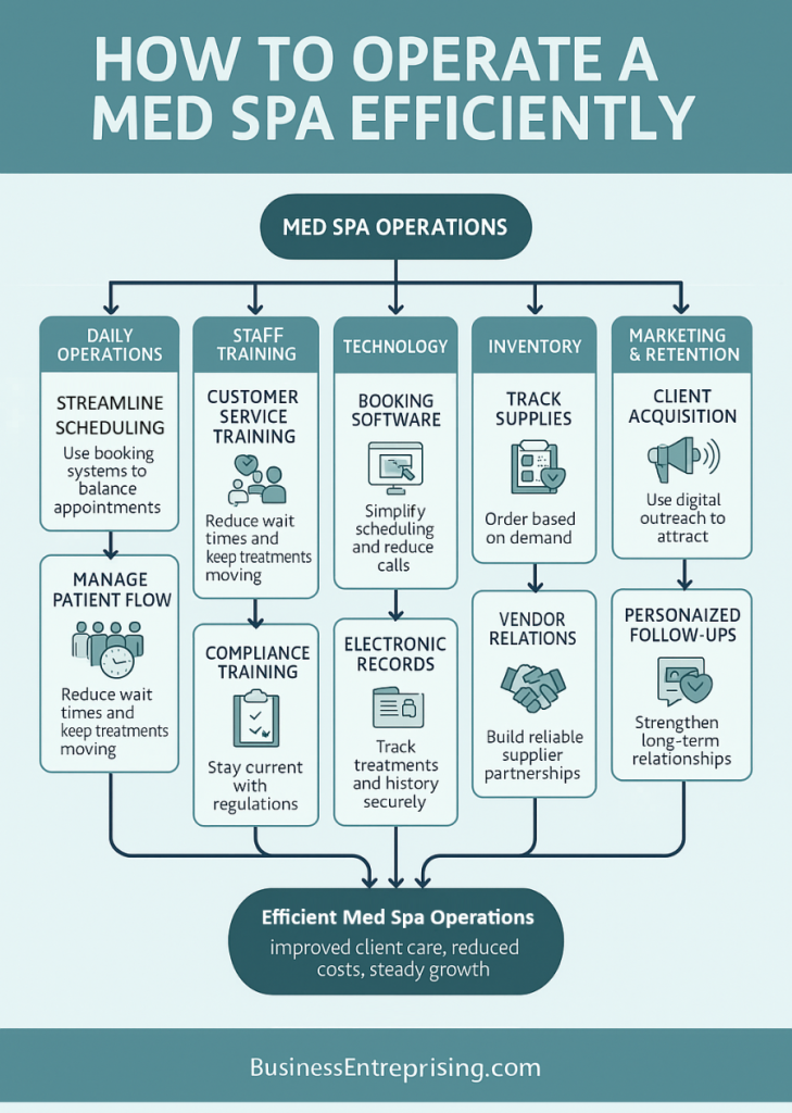 Med Spa Operations