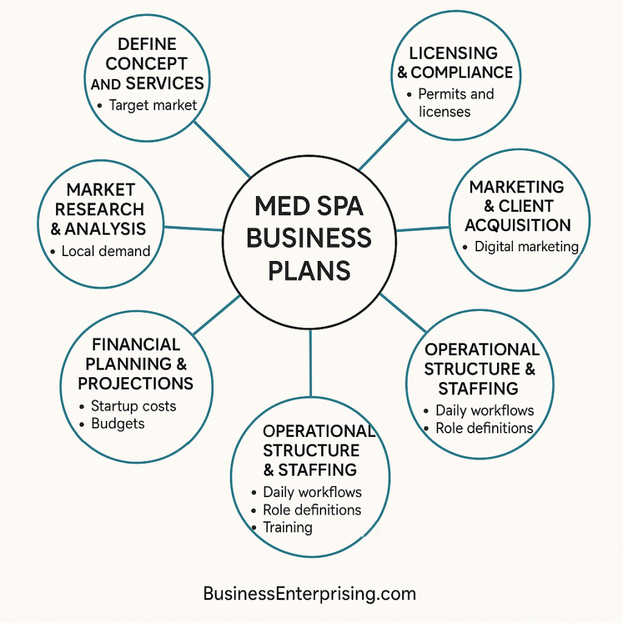 MedSpa Business Plans
