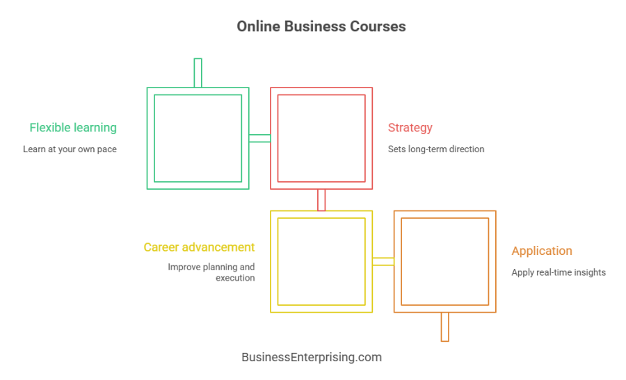 Online Business Courses
