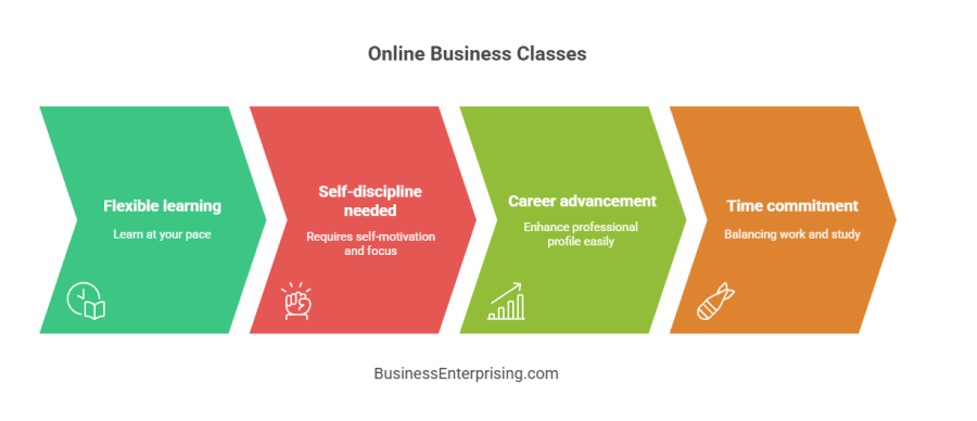 Online Classes for Business