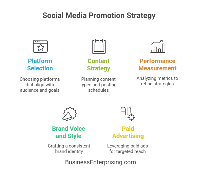 Social Media Promotion Strategy