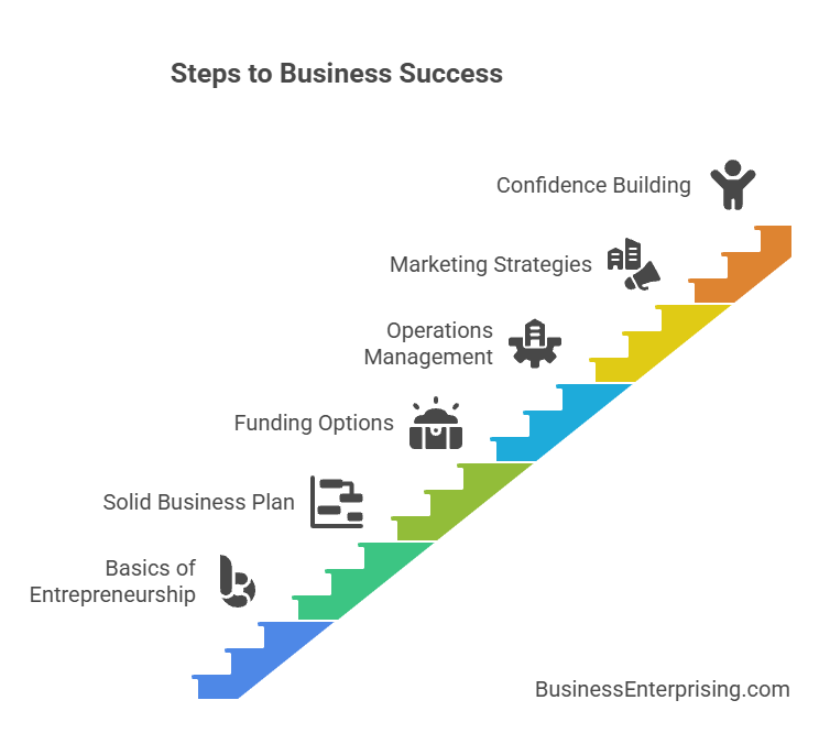 Steps to Business Success
