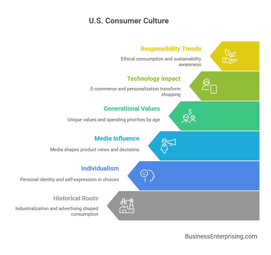 U.S. Consumer Culture