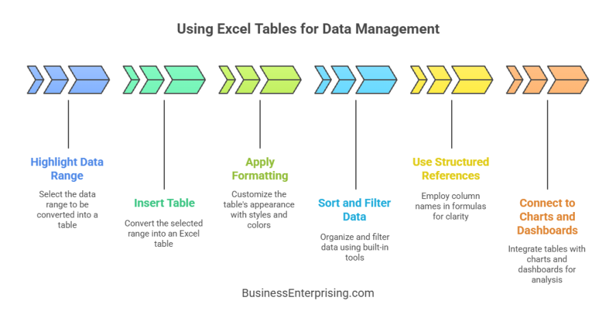Using Excel Tables for Data Management