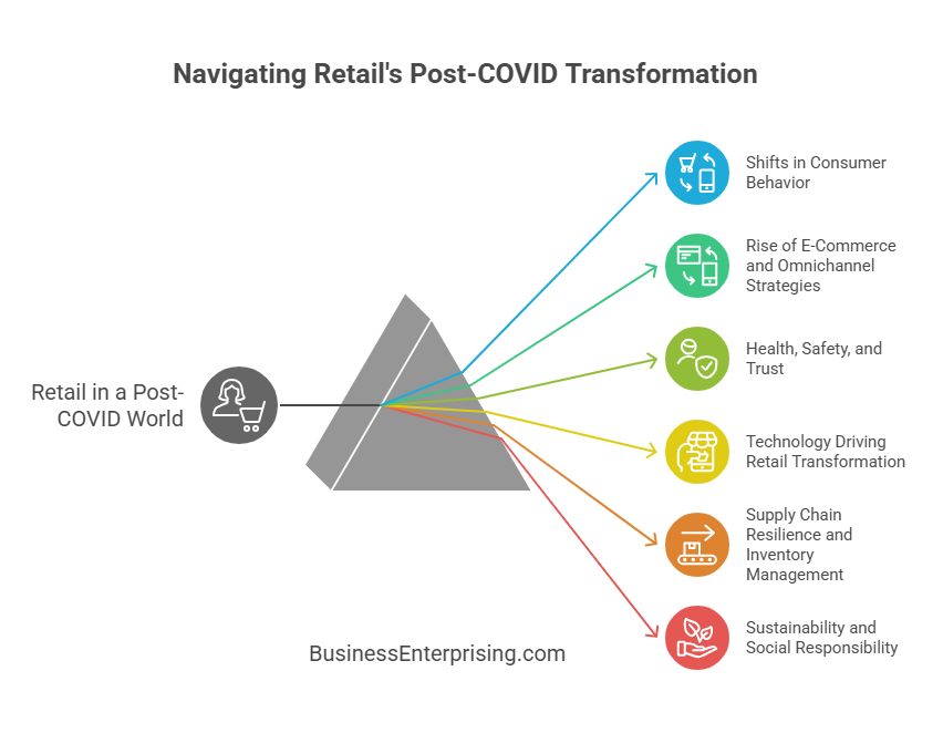 Navigating Retail's Post-COVID Transformation