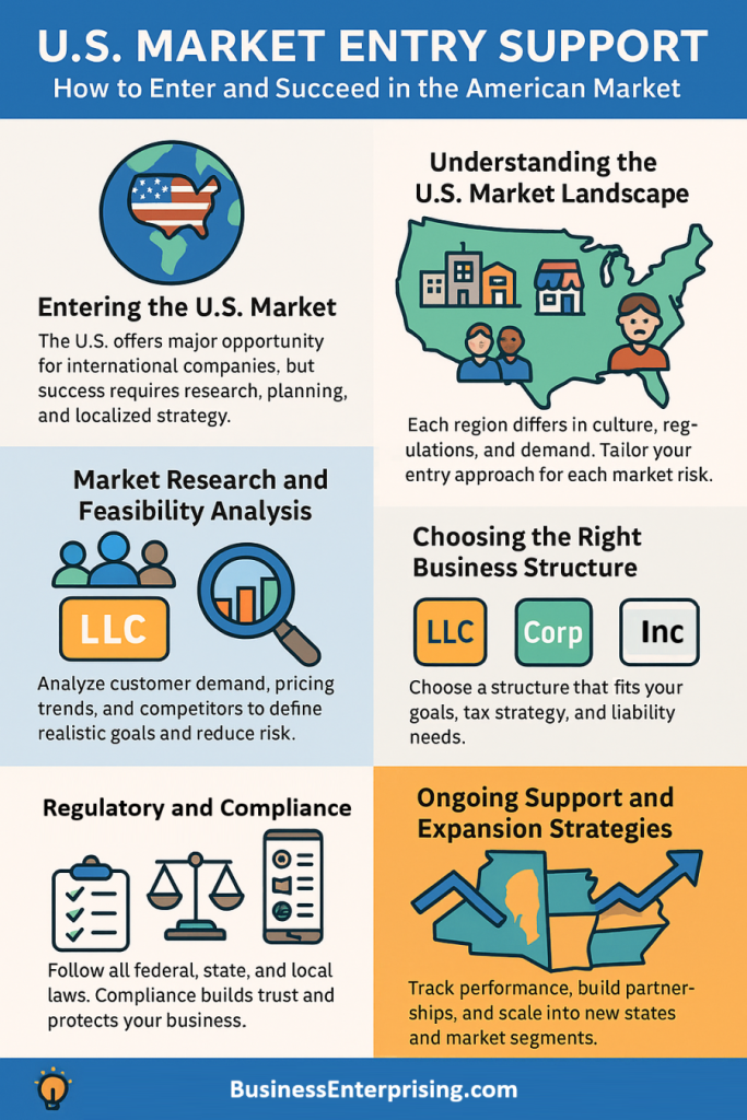 U.S. Market Entry Support Infographic