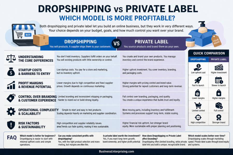 Private Label vs. Dropshipping Infographic