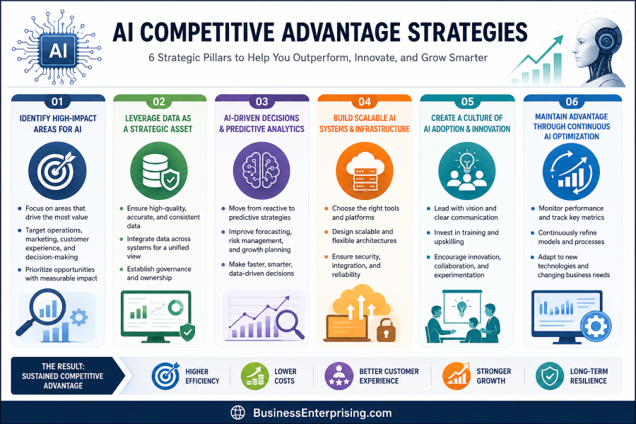 AI Competitive Advantage Infographic